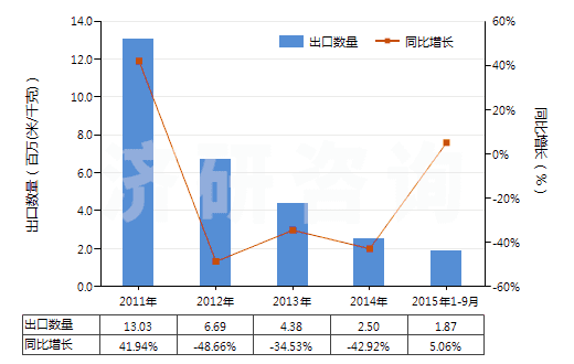 2011-2015年9月中國(guó)染色的醋酸長(zhǎng)絲機(jī)織物(按重量計(jì)醋酸纖維長(zhǎng)絲、扁條或類似品含量≥85%)(HS54082220)出口量及增速統(tǒng)計(jì)